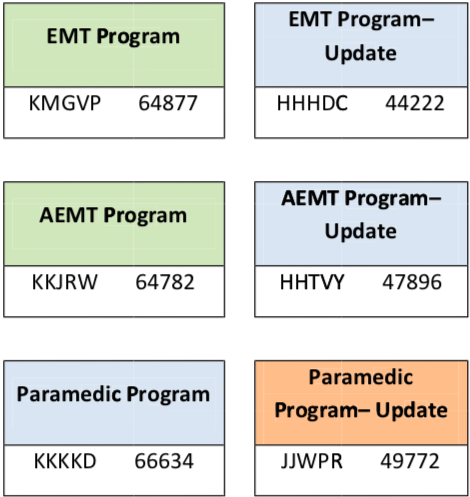 Graphic of which codes to use for the desired programs